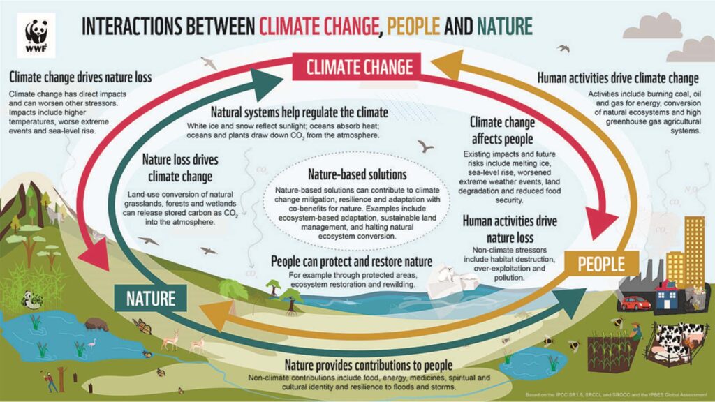 Climate Change People and Nature