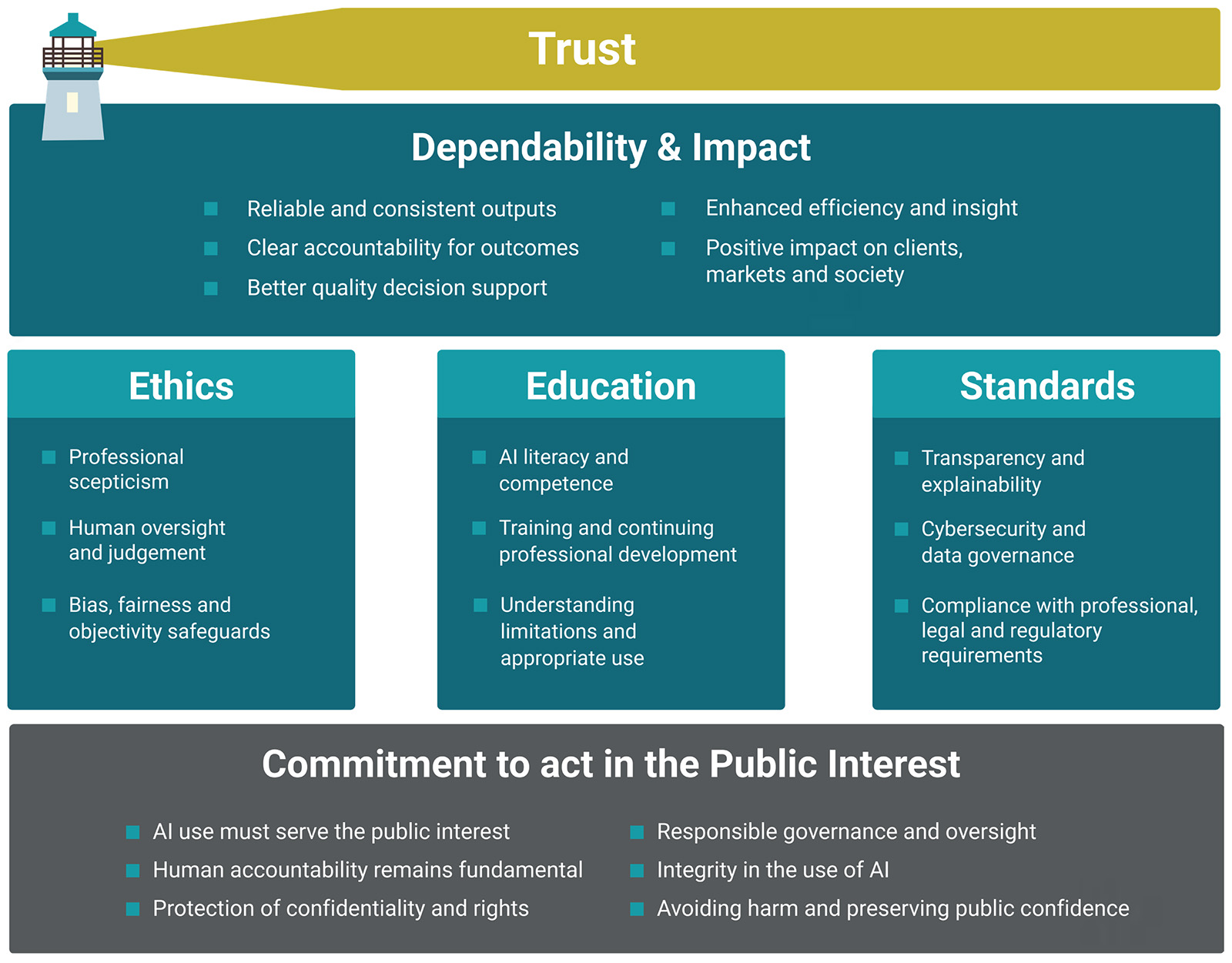 Trust and AI Inforgraphic Trust and AI Inforgraphic