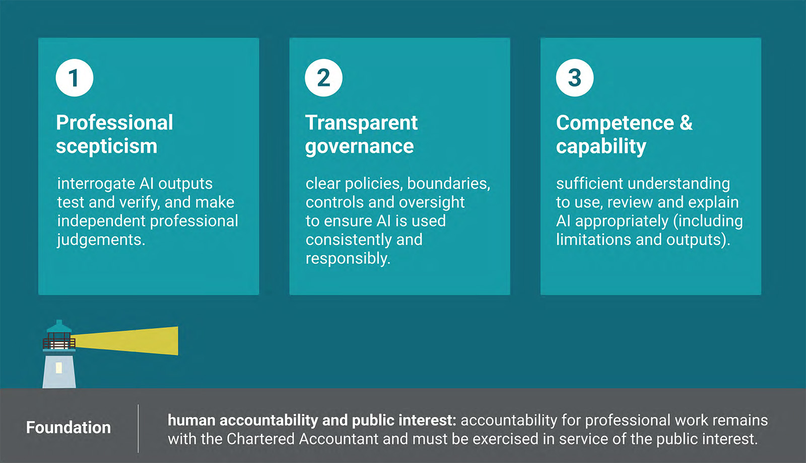 Three pillars of trust in the AI era Three pillars of trust in the AI era
